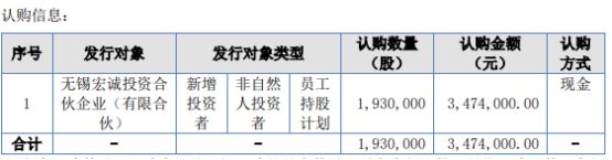 kaiyun宏霸机电计划发行193万股股份 募资总额3474万(图1)