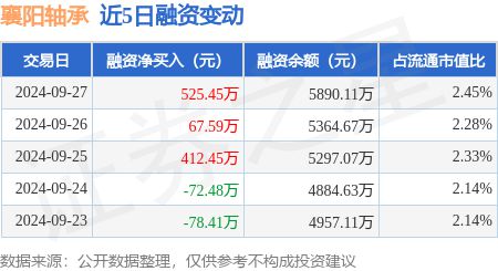 kaiyun襄阳轴承：9月27日融资净买入52545万元连续3日累计净买入100548万元(图1)