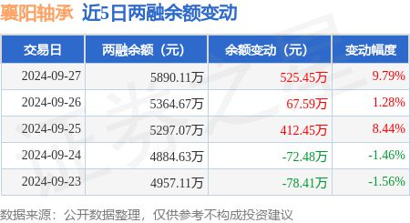 kaiyun襄阳轴承：9月27日融资净买入52545万元连续3日累计净买入100548万元(图2)