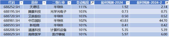 奥特kaiyun维收购松瓷机电3321%股权 龙图光罩领跑科创板 科创板周报(图16)