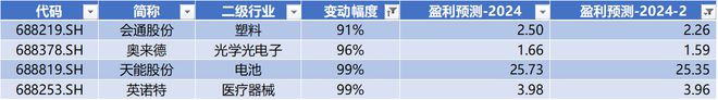 奥特kaiyun维收购松瓷机电3321%股权 龙图光罩领跑科创板 科创板周报(图17)