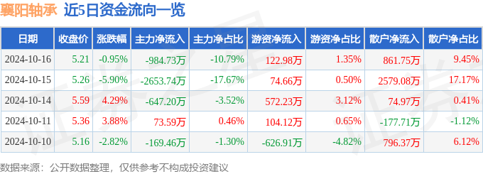 kaiyun股票行情快报：襄阳轴承（000678）10月16日主力资金净卖出98473万元(图1)