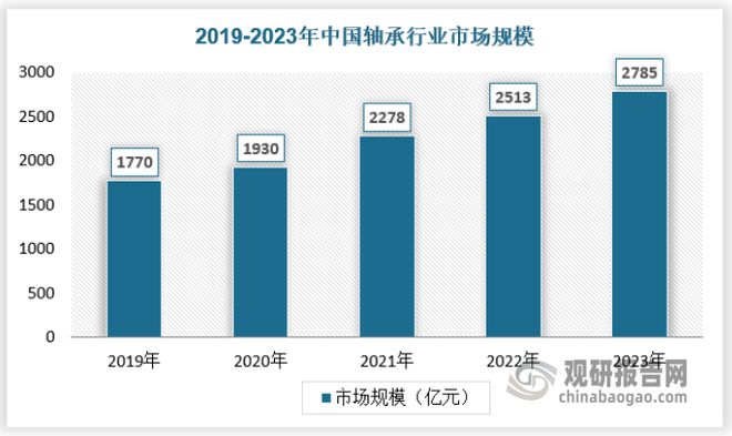 kaiyun我国轴承行业处转型关键期 集成化、环保化、智能化是发展趋势(图2)