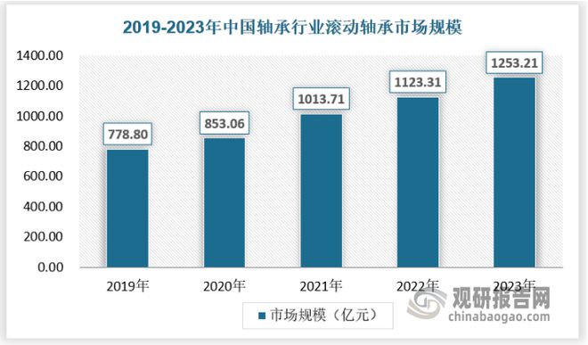 kaiyun我国轴承行业处转型关键期 集成化、环保化、智能化是发展趋势(图5)