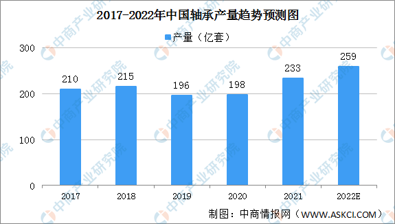 2022年中国轴承行业发展现状及发展趋势预测分析（图）kaiyun(图1)