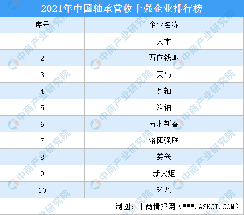 2022年中国轴承行业发展现状及发展趋势预测分析（图）kaiyun(图3)