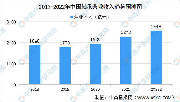 2022年中国轴承行业发展现状及发展趋势预测分析（图）kaiyun(图2)